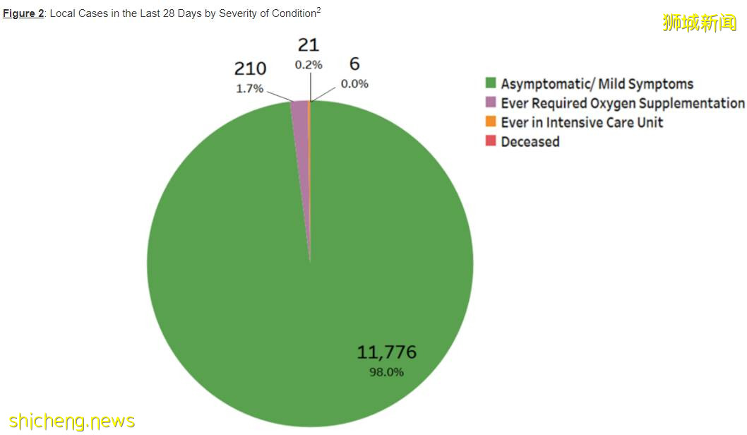 感染群持續擴大！今天起，遊客入境、新加坡更多人將回公司上班