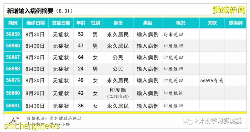 9月1日，新加坡疫情：新增40起，其中社區1起，輸入7起 ；新增出院72起