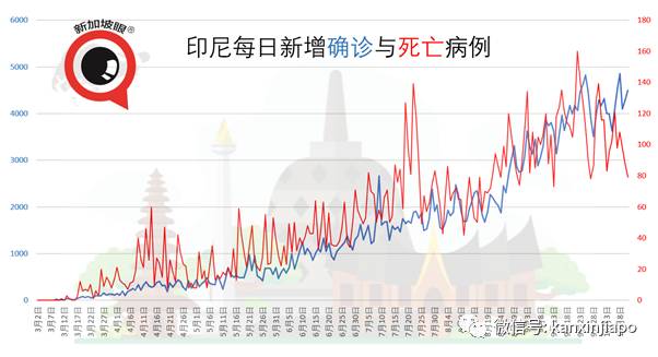 今增4，七個月以來最低