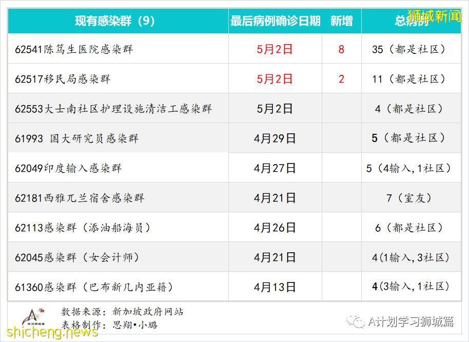 5月4日，新加坡疫情：新增17起，其中社區5起，輸入12起；陳笃生醫院即日起 停止接收住院病患
