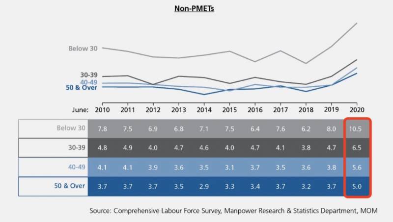 新加坡走了10多萬外國工作者!月薪中位數首次下降,這些崗位正缺人