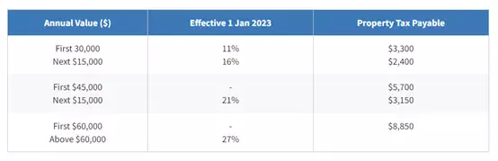 新加坡买房要交哪些税?看完这篇你就明白了