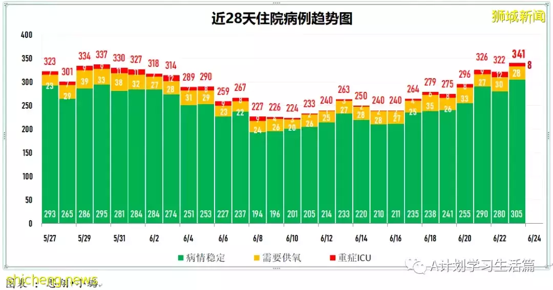 新增6516起，無人病逝；新加坡每周社區傳播率增至1.42