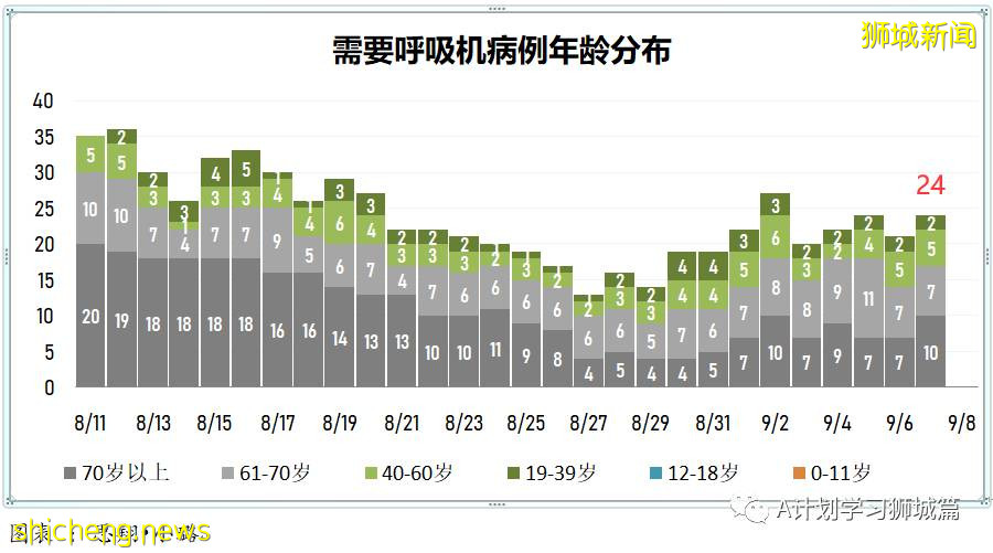 9月8日，新加坡疫情：新增349起，其中本土347起，輸入2起；新增一學校感染群8名小四生確診