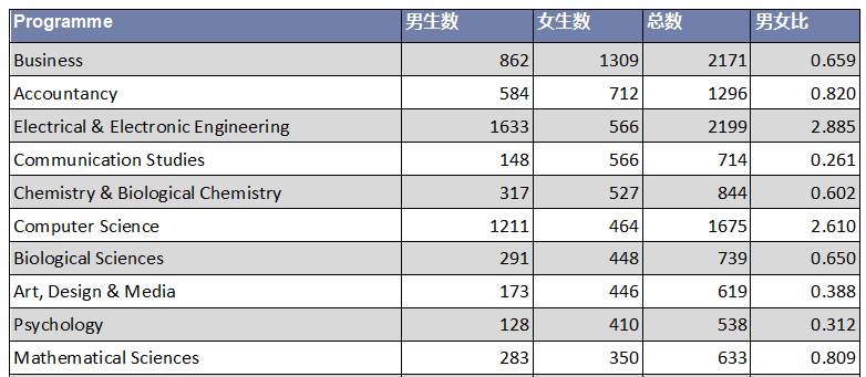 南洋理工大学 2020/21年度本科生数据出炉
