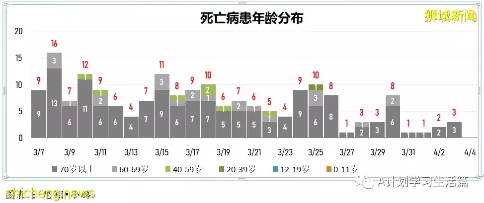 新增3334起，目前住院病患522人；新加坡疫情持續好轉，每日新增再創新底