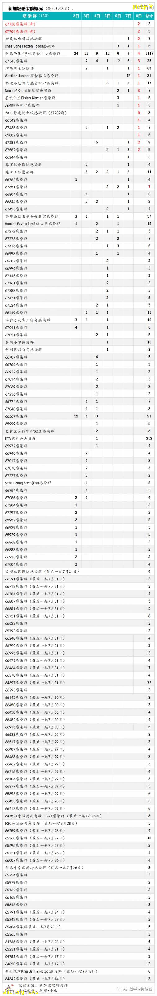 8月9日，新加坡疫情：新增72起，其中本土69起
