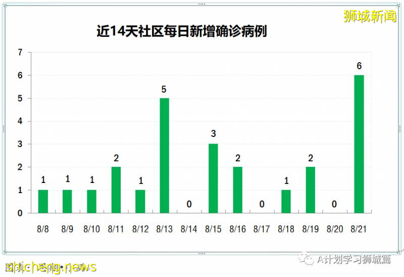 8月22日，新加坡疫情：新增50起，其中社區2起，輸入5起 ；新增出院532起