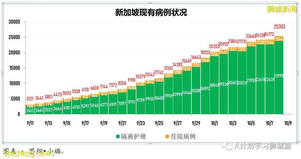 10月9日，新加坡新增3703起，其中社區2868起，宿舍客工832起，輸入3起，11人因冠病並發症逝世