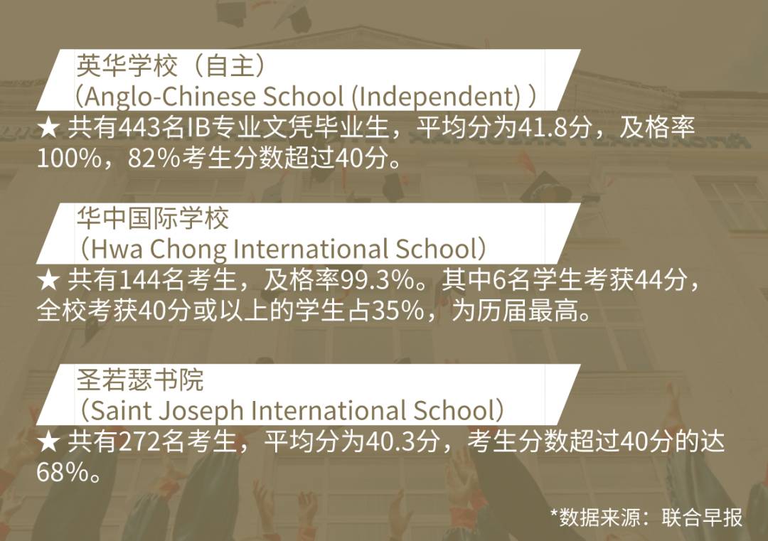 全球名校认可的高中国际文凭,新加坡学生通过率近98%