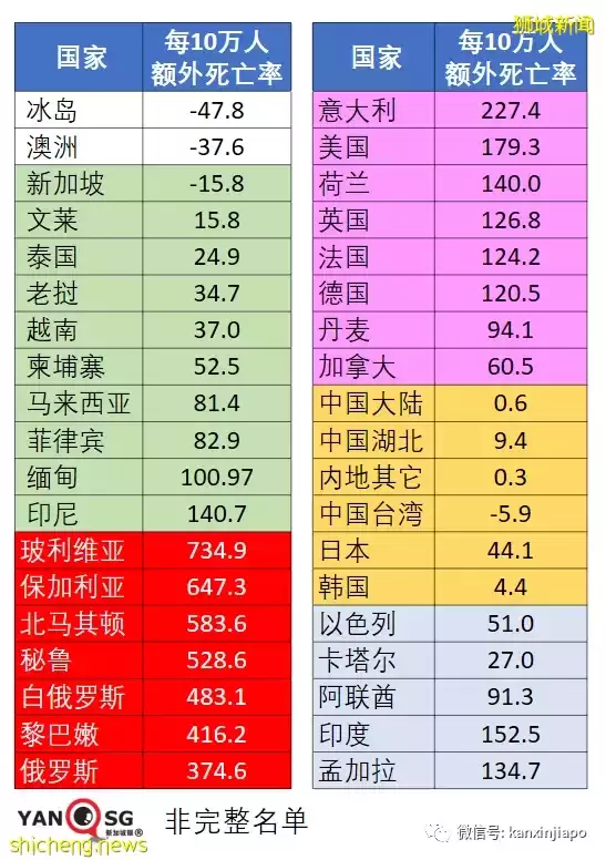 新加坡2021年每10万人死亡557.4人,比2020年多38.5人
