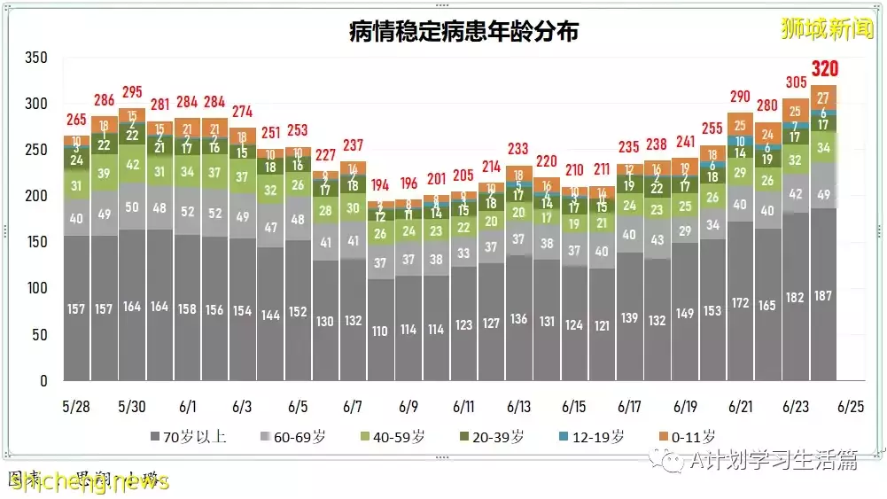 新增6168起，無人病逝；新加坡連續五天單日新增超過5000起