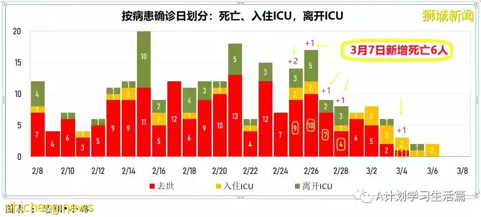 新增22201起，目前住院病患1499人；連續第七天社區感染增長率低于1