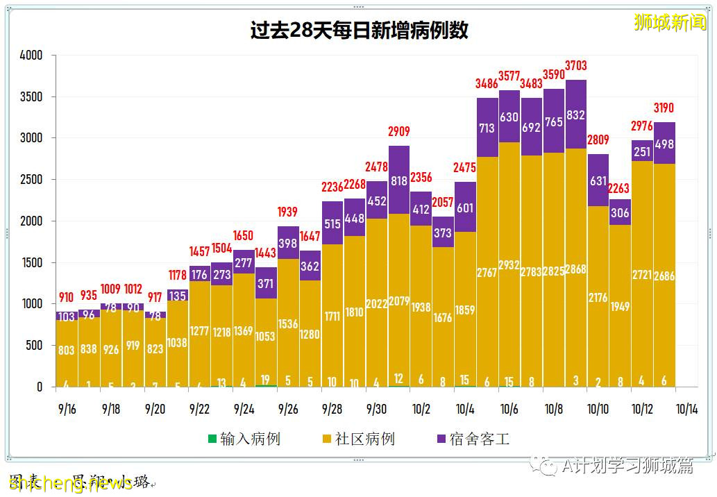 10月14日，新加坡新增2932起，其中社區2412起，宿舍客工517起，輸入3起;15人死于冠病並發症