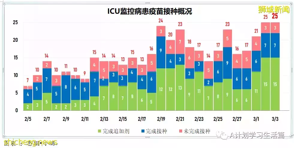 新增17564起，目前住院病患1678人；新加坡疫苗接种者旅游通道VTL航班扩大至27国家的66城市