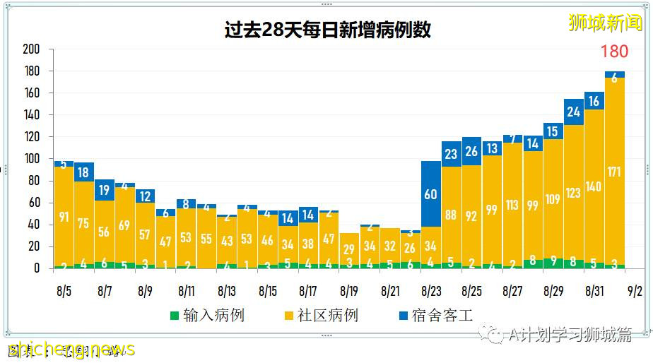 9月2日，新加坡疫情：新增191起，其中本土187起，輸入4起；國大附屬數理中學一名學生確診