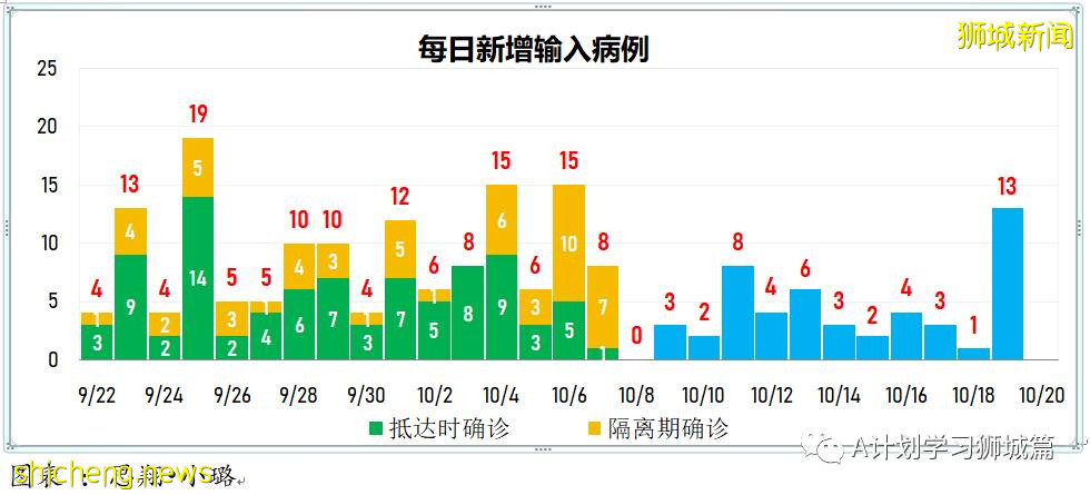 10月19日，新加坡新增3994起，其中社區3480起，宿舍客工501起，輸入13起；再有七人死于冠病並發症