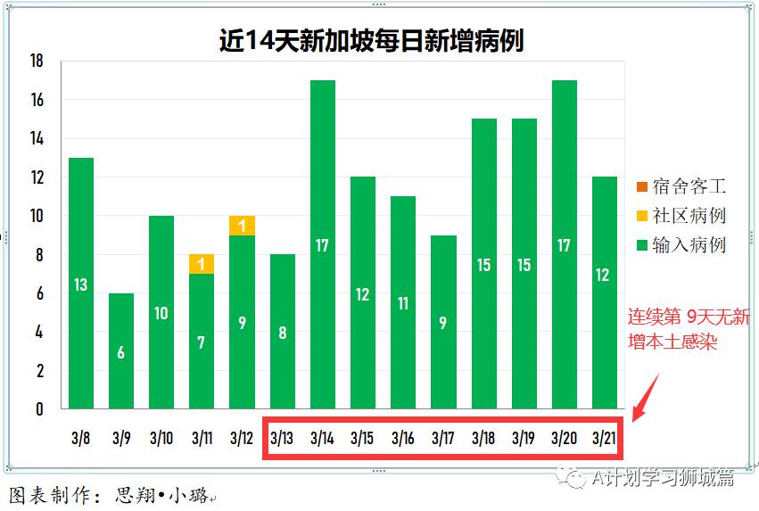 3月22日，新加坡疫情：新增12起，全是輸入病例；新加坡正密切留意孩童疫苗試驗，希望不久學生能接種疫苗