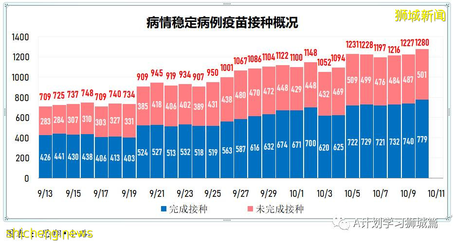10月11日，新加坡新增2263起，其中社區1949起，宿舍客工306起，輸入8起；10人因冠病並發症逝世