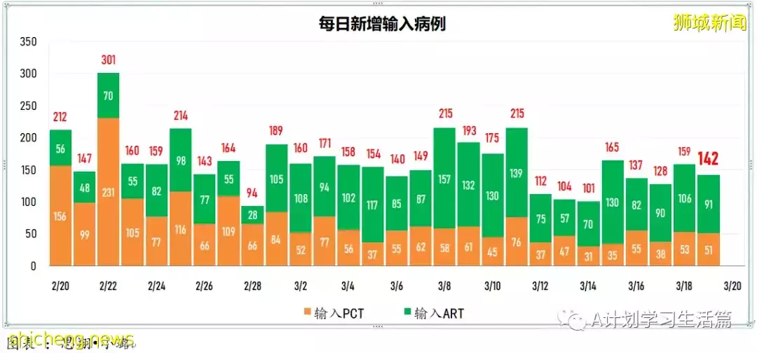 新增7859起，目前住院病患1065人；新加坡每日新增大幅下降回至四位數，ICU重症還有23人