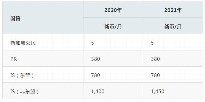 带大家了解一下留学新加坡，一年要花多少钱