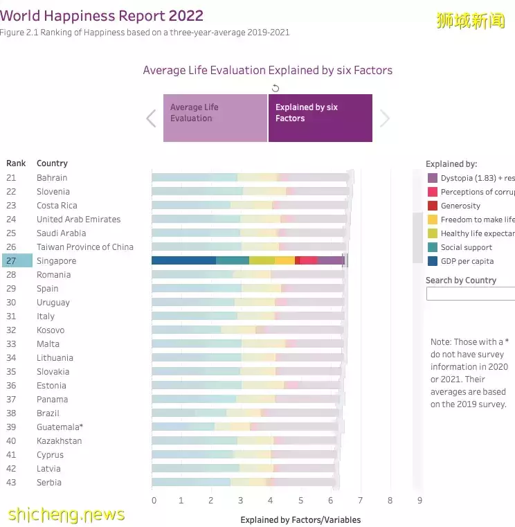 幸福速递 新加坡被评为全球第27幸福的国家