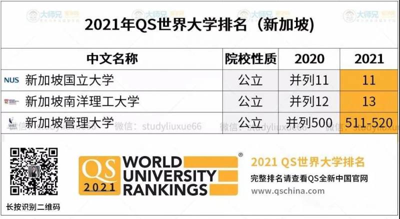 【新加坡留學】教育部：出國留學人數再創新高！疫情下，新加坡將成留學爆款