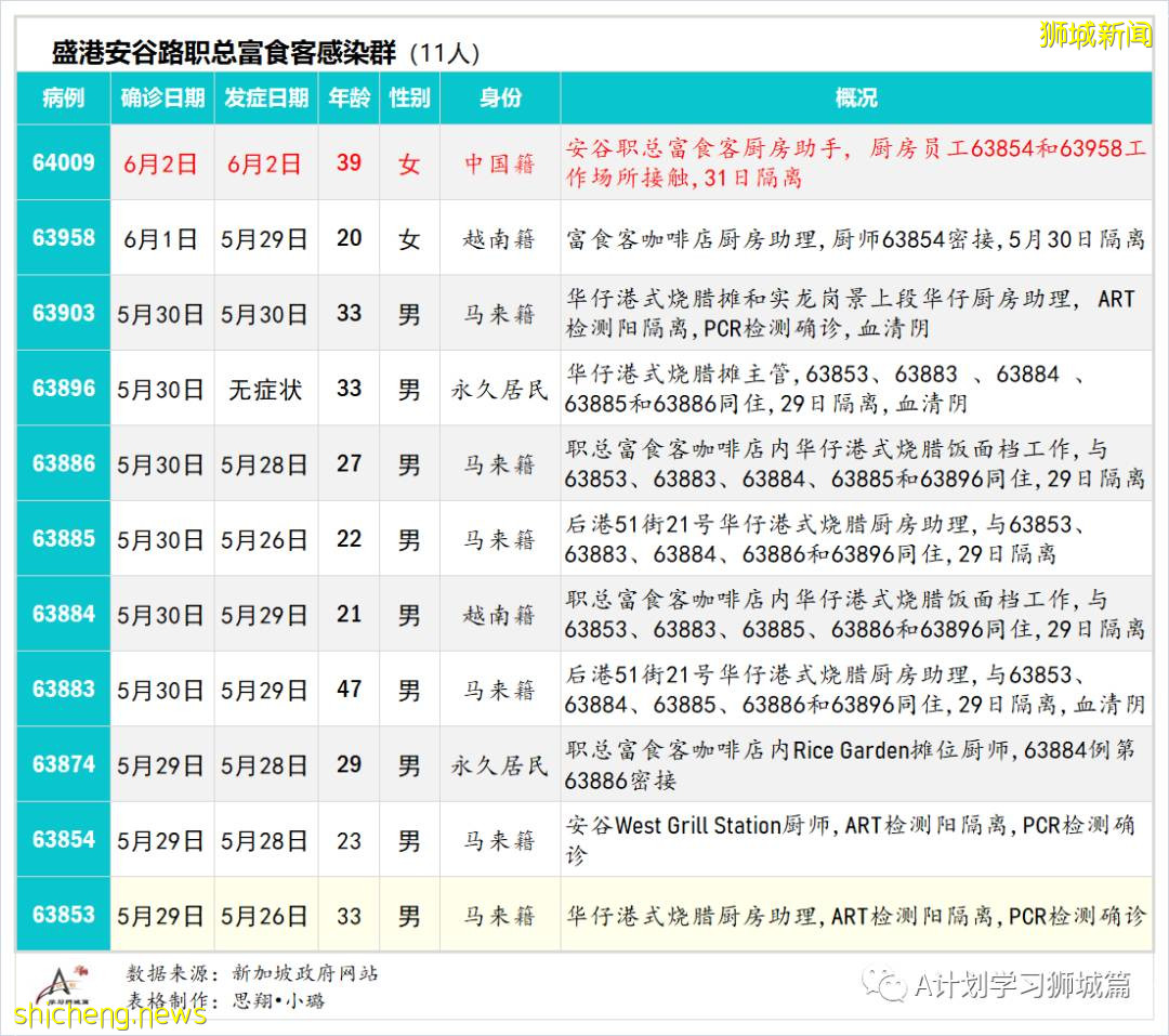 6月4日，新加坡疫情：新增13起，其中社區7起，輸入6起；新加坡明晚起暫停廣東旅客入境