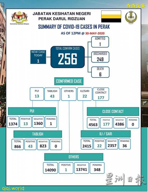 霹1宗教学校学生确诊 · 确认42密切接触者