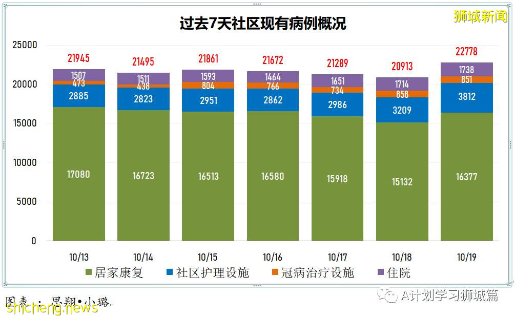10月19日，新加坡新增3994起，其中社區3480起，宿舍客工501起，輸入13起；再有七人死于冠病並發症