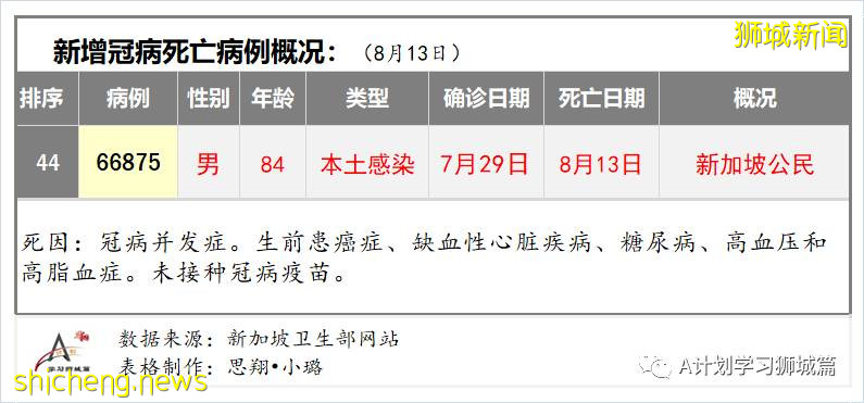 8月14日，新加坡疫情：新增58起，其中本土57起，輸入1起；本地74%的人口已完成疫苗接種