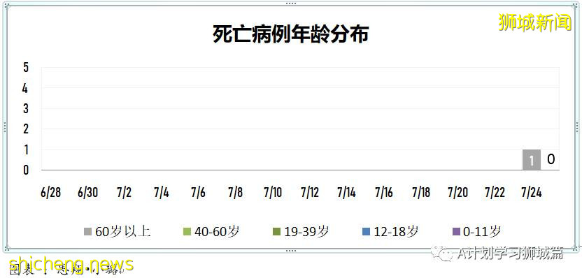 7月26日，新加坡疫情：新增135起，其中本土129起，輸入6起；又有四所學校有職員或學生確診