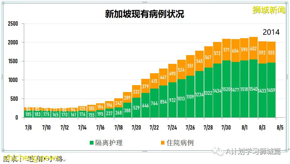 8月5日，新加坡疫情：新增98起，其中本土96起，輸入2起；一名58歲無基礎病女子因冠病並發症去世