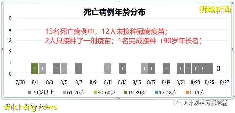 8月27日，新加坡疫情：新增122起，其中本土120起，輸入2起；47起與白沙浮廣場感染群有關